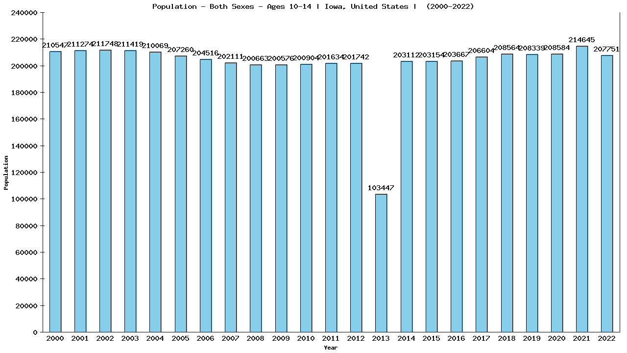 Graph showing Populalation - Girls And Boys - Aged 10-14 - [2000-2022] | Iowa, United-states